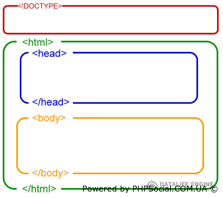 Структура HTML документа
